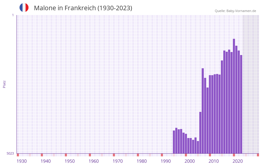 Malone in der Vornamen-Hitliste von Frankreich (1930-2023)