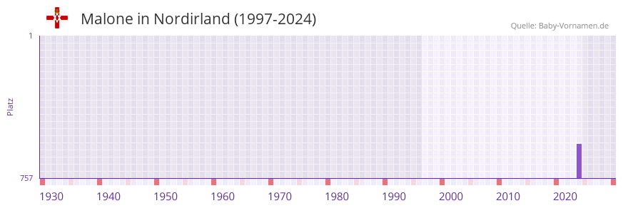 Malone in der Vornamen-Hitliste von Nordirland (1997-2024)