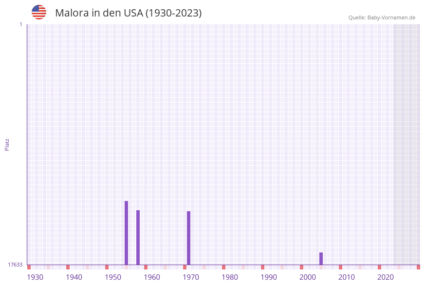 Malora in der Vornamen-Hitliste von den USA (1930-2023)