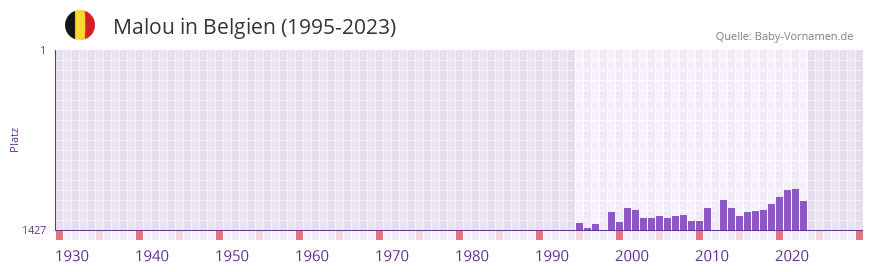Malou in der Vornamen-Hitliste von Belgien (1995-2023) Malou in der Vornamen-Hitliste von Belgien (1995-2023)
