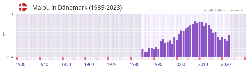 Malou in der Vornamen-Hitliste von Dänemark (1985-2023) Malou in der Vornamen-Hitliste von Dänemark (1985-2023)