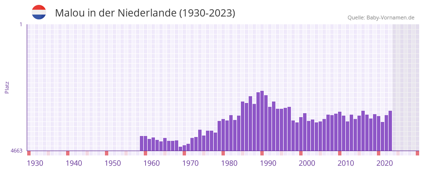 Malou in der Vornamen-Hitliste von der Niederlande (1930-2023) Malou in der Vornamen-Hitliste von der Niederlande (1930-2023)