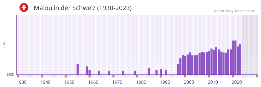Malou in der Vornamen-Hitliste von der Schweiz (1930-2023) Malou in der Vornamen-Hitliste von der Schweiz (1930-2023)