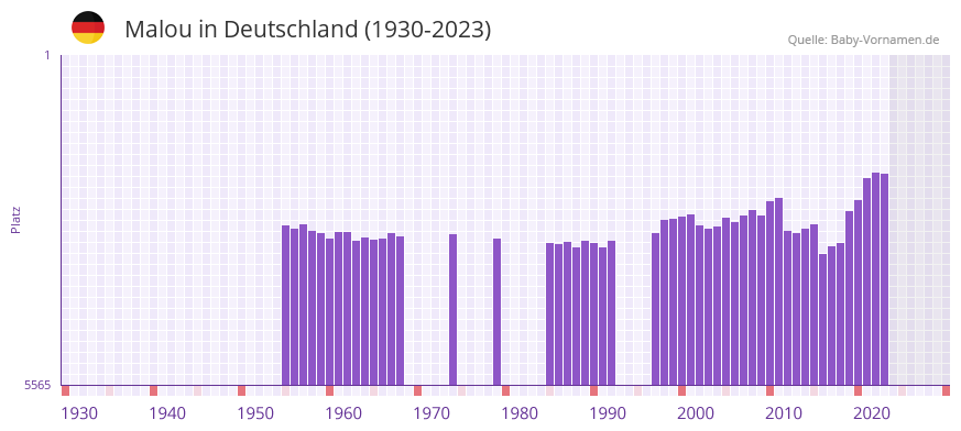 Malou in der Vornamen-Hitliste von Deutschland (1930-2023) Malou in der Vornamen-Hitliste von Deutschland (1930-2023)