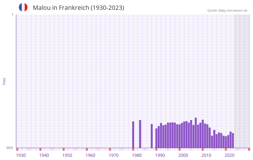 Malou in der Vornamen-Hitliste von Frankreich (1930-2023) Malou in der Vornamen-Hitliste von Frankreich (1930-2023)