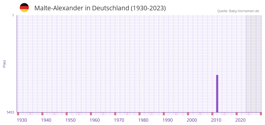 Malte-Alexander in der Vornamen-Hitliste von Deutschland (1930-2023)