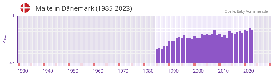 Malte in der Vornamen-Hitliste von Dnemark (1985-2023)