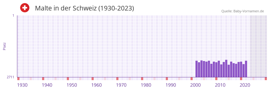 Malte in der Vornamen-Hitliste von der Schweiz (1930-2023)