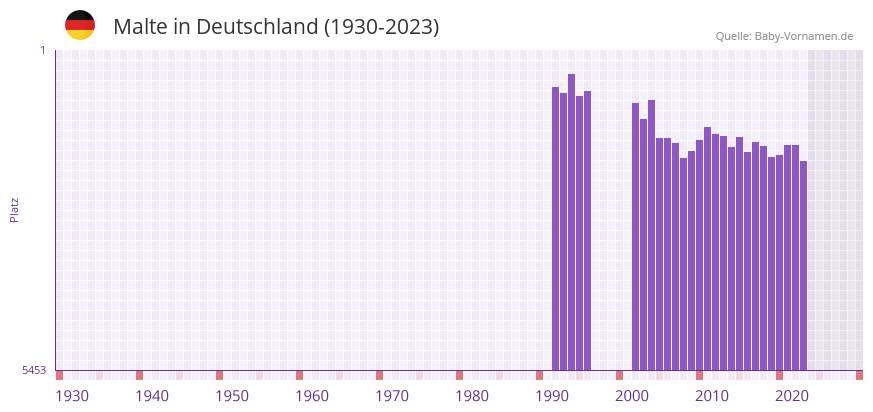 Malte in der Vornamen-Hitliste von Deutschland (1930-2023)