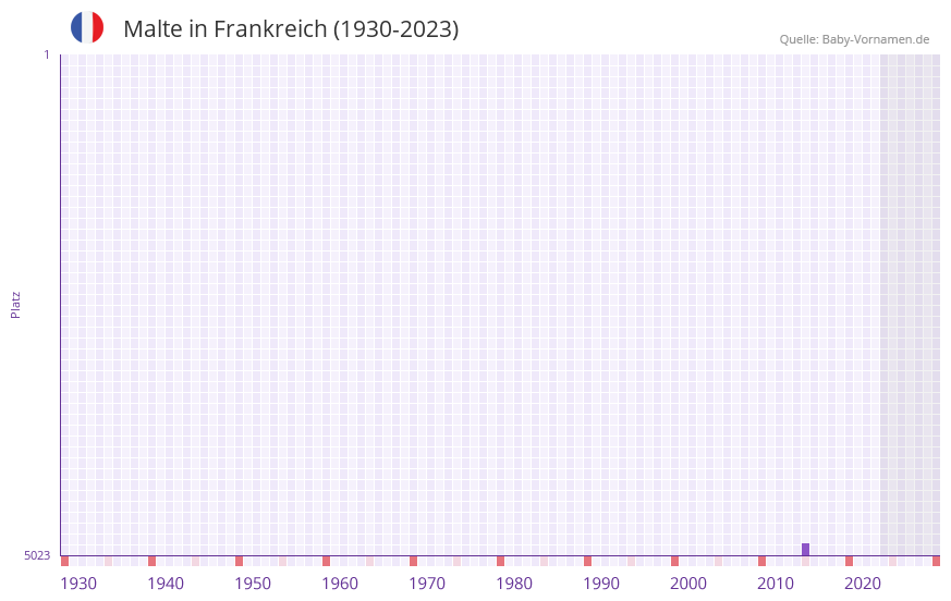 Malte in der Vornamen-Hitliste von Frankreich (1930-2023)