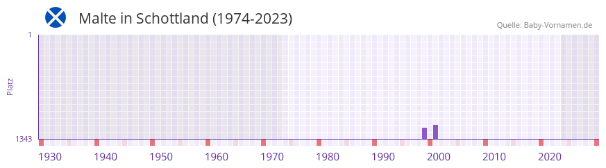 Malte in der Vornamen-Hitliste von Schottland (1974-2023)