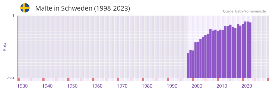 Malte in der Vornamen-Hitliste von Schweden (1998-2023)
