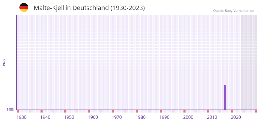 Malte-Kjell in der Vornamen-Hitliste von Deutschland (1930-2023) Malte-Kjell in der Vornamen-Hitliste von Deutschland (1930-2023)