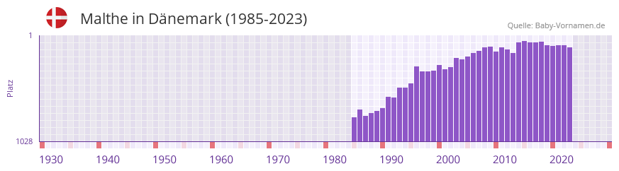 Malthe in der Vornamen-Hitliste von Dnemark (1985-2023)
