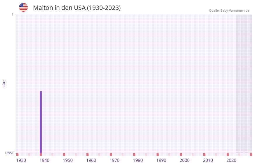 Malton in der Vornamen-Hitliste von den USA (1930-2023)