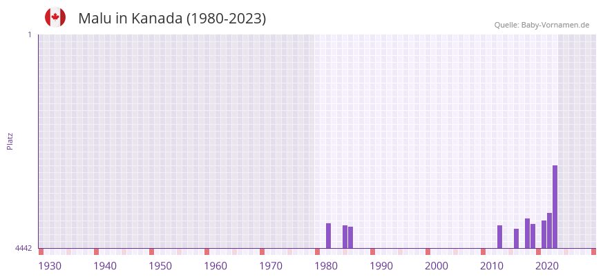 Malu in der Vornamen-Hitliste von Kanada (1980-2023)