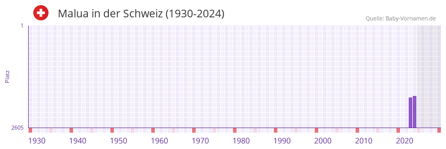 Malua in der Vornamen-Hitliste von der Schweiz (1930-2024)