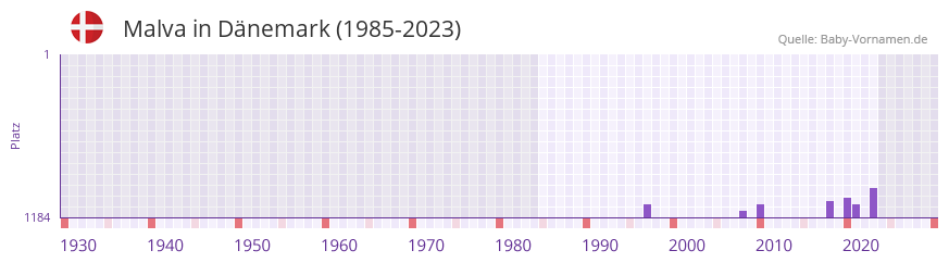 Malva in der Vornamen-Hitliste von Dnemark (1985-2023)