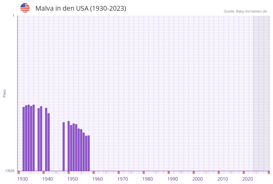 Malva in der Vornamen-Hitliste von den USA (1930-2023)