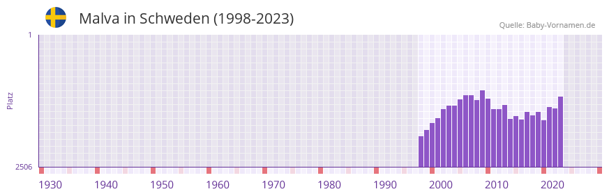 Malva in der Vornamen-Hitliste von Schweden (1998-2023)