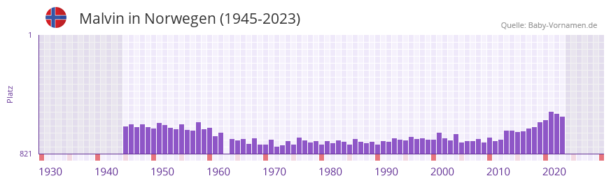 Malvin in der Vornamen-Hitliste von Norwegen (1945-2023) Malvin in der Vornamen-Hitliste von Norwegen (1945-2023)