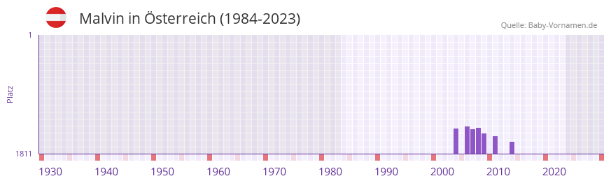 Malvin in der Vornamen-Hitliste von Österreich (1984-2023) Malvin in der Vornamen-Hitliste von Österreich (1984-2023)