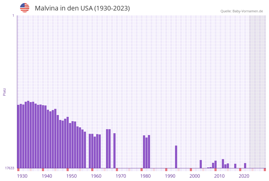 Malvina in der Vornamen-Hitliste von den USA (1930-2023) Malvina in der Vornamen-Hitliste von den USA (1930-2023)