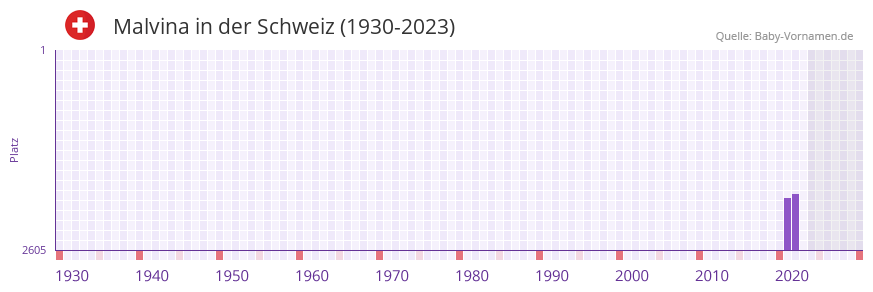Malvina in der Vornamen-Hitliste von der Schweiz (1930-2023) Malvina in der Vornamen-Hitliste von der Schweiz (1930-2023)