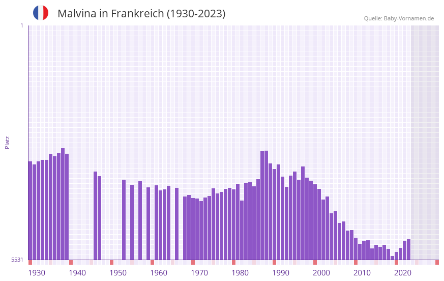 Malvina in der Vornamen-Hitliste von Frankreich (1930-2023) Malvina in der Vornamen-Hitliste von Frankreich (1930-2023)