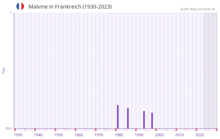 Malvine in der Vornamen-Hitliste von Frankreich (1930-2023)