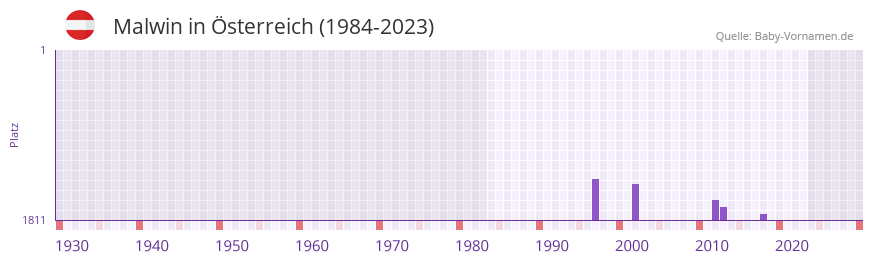 Malwin in der Vornamen-Hitliste von sterreich (1984-2023)