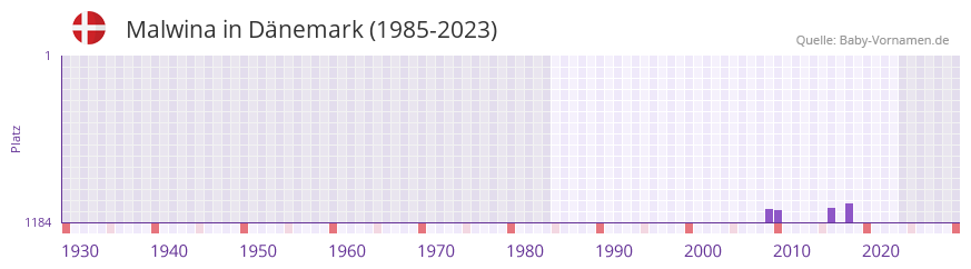 Malwina in der Vornamen-Hitliste von Dnemark (1985-2023)