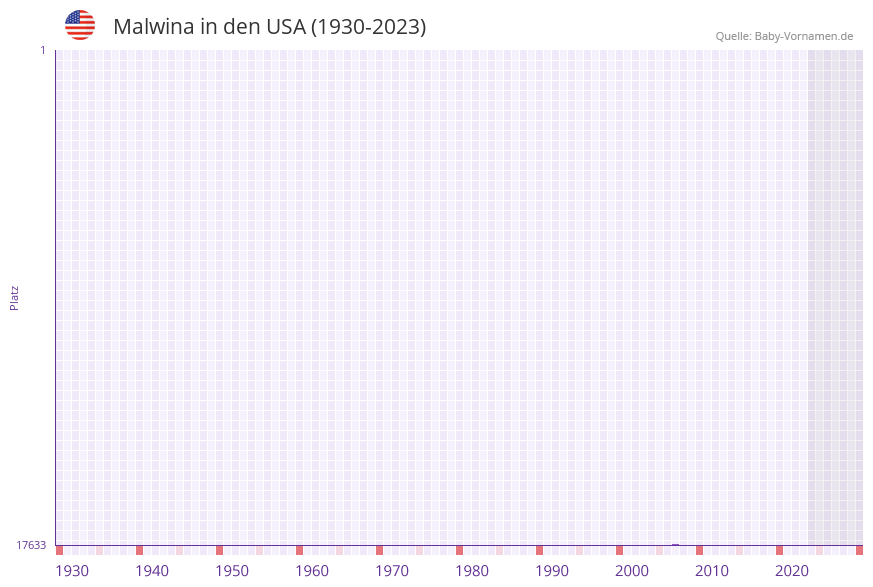 Malwina in der Vornamen-Hitliste von den USA (1930-2023)