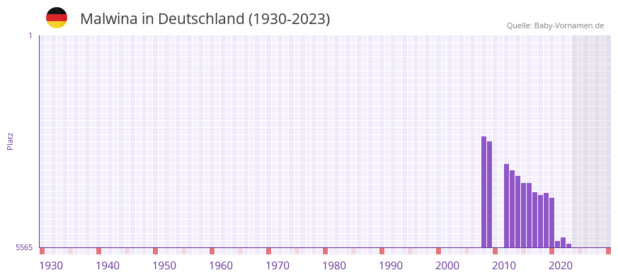 Malwina in der Vornamen-Hitliste von Deutschland (1930-2023)