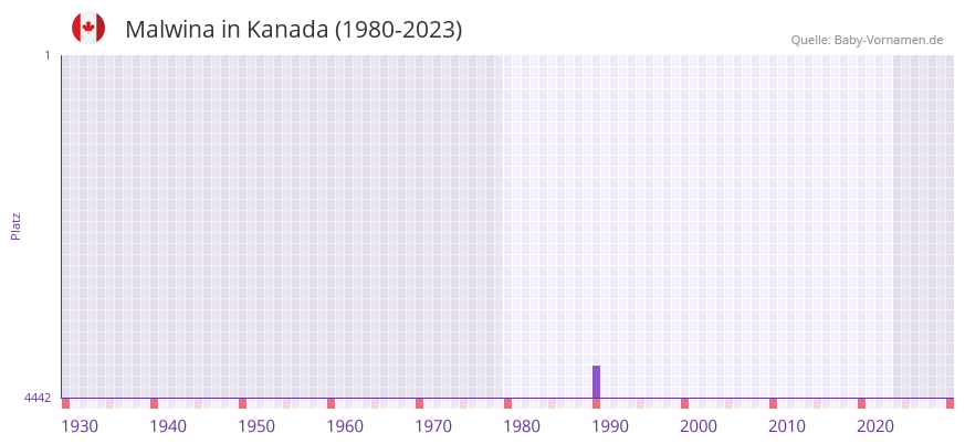 Malwina in der Vornamen-Hitliste von Kanada (1980-2023)