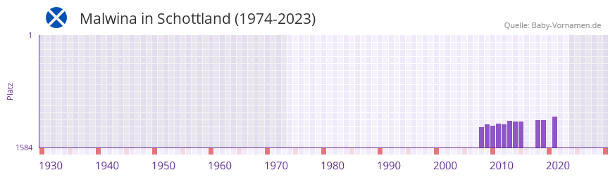 Malwina in der Vornamen-Hitliste von Schottland (1974-2023)