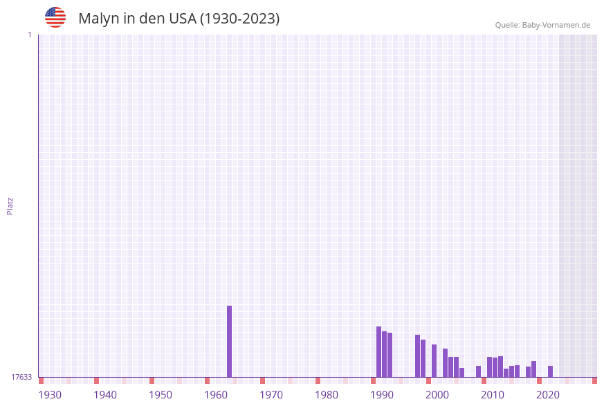 Malyn in der Vornamen-Hitliste von den USA (1930-2023) Malyn in der Vornamen-Hitliste von den USA (1930-2023)