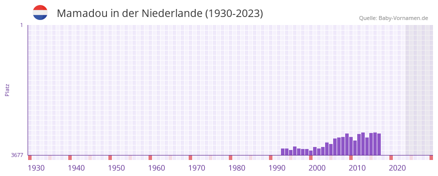 Mamadou in der Vornamen-Hitliste von der Niederlande (1930-2023) Mamadou in der Vornamen-Hitliste von der Niederlande (1930-2023)