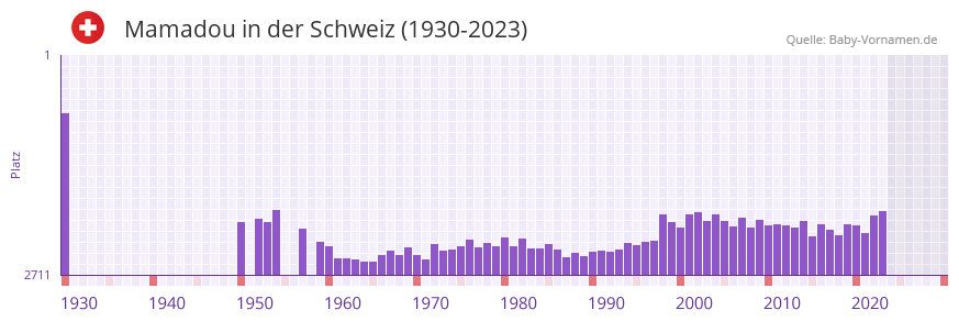 Mamadou in der Vornamen-Hitliste von der Schweiz (1930-2023) Mamadou in der Vornamen-Hitliste von der Schweiz (1930-2023)