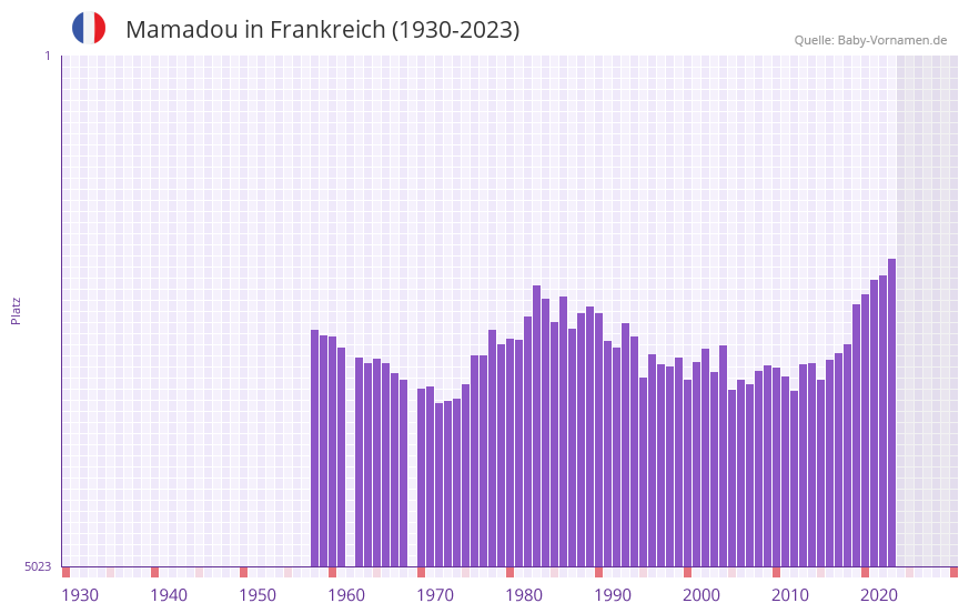 Mamadou in der Vornamen-Hitliste von Frankreich (1930-2023) Mamadou in der Vornamen-Hitliste von Frankreich (1930-2023)