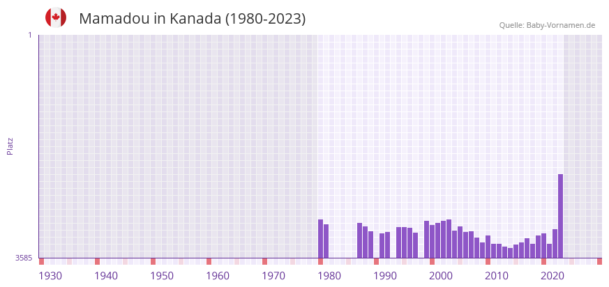 Mamadou in der Vornamen-Hitliste von Kanada (1980-2023) Mamadou in der Vornamen-Hitliste von Kanada (1980-2023)