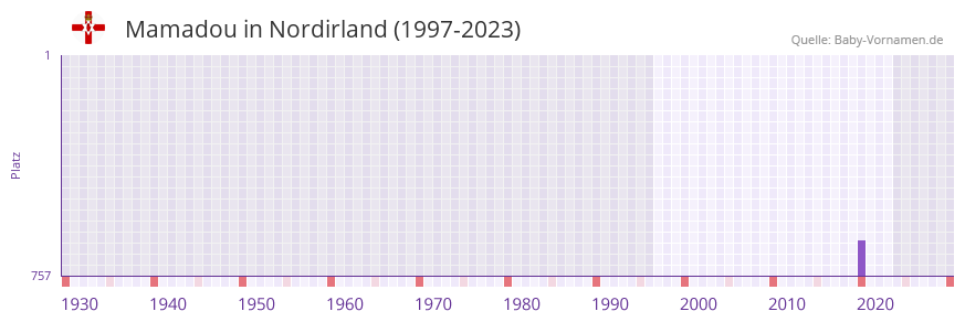 Mamadou in der Vornamen-Hitliste von Nordirland (1997-2023) Mamadou in der Vornamen-Hitliste von Nordirland (1997-2023)