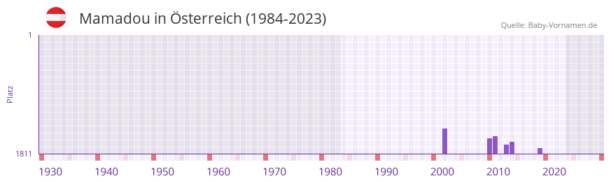 Mamadou in der Vornamen-Hitliste von Österreich (1984-2023) Mamadou in der Vornamen-Hitliste von Österreich (1984-2023)