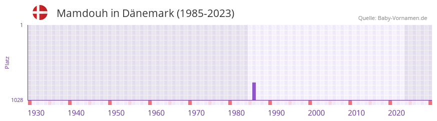 Mamdouh in der Vornamen-Hitliste von Dnemark (1985-2023)