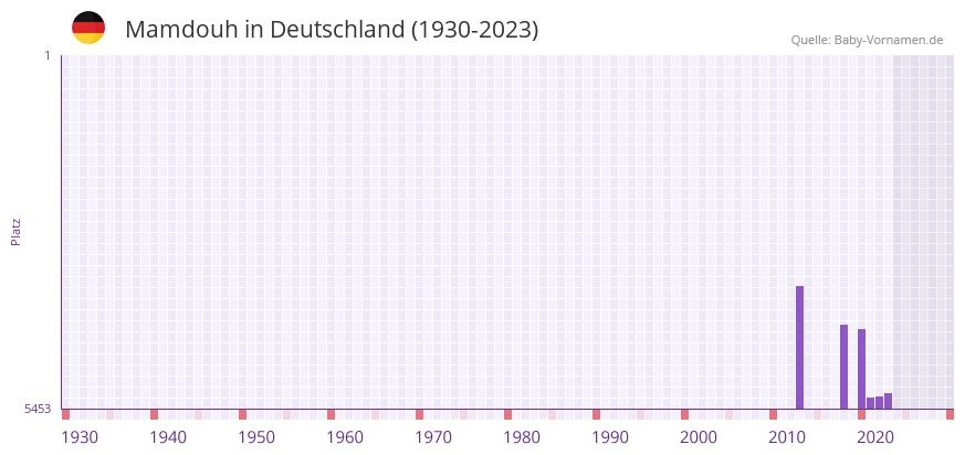 Mamdouh in der Vornamen-Hitliste von Deutschland (1930-2023)