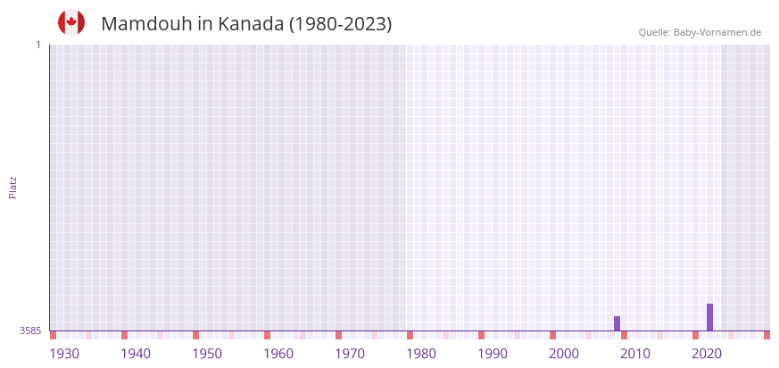 Mamdouh in der Vornamen-Hitliste von Kanada (1980-2023)