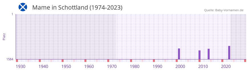 Mame in der Vornamen-Hitliste von Schottland (1974-2023) Mame in der Vornamen-Hitliste von Schottland (1974-2023)