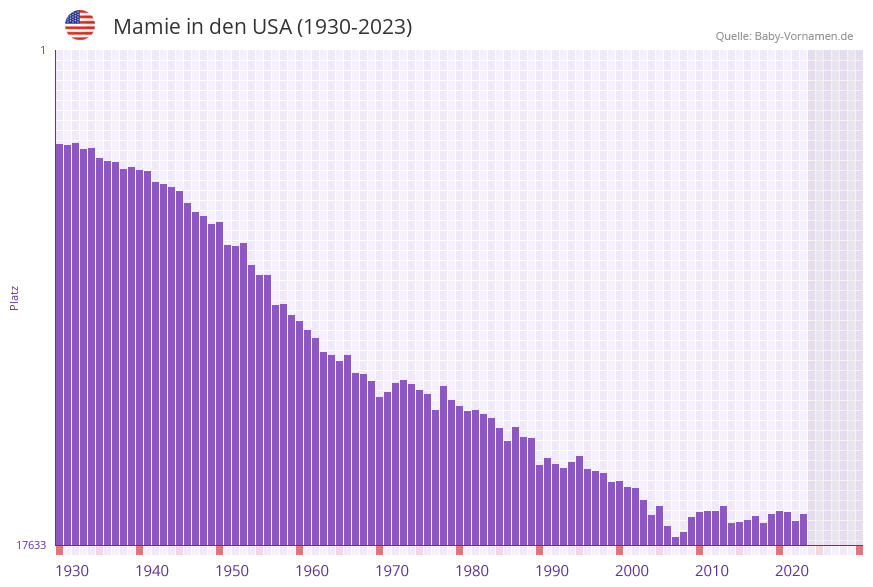 Mamie in der Vornamen-Hitliste von den USA (1930-2023) Mamie in der Vornamen-Hitliste von den USA (1930-2023)