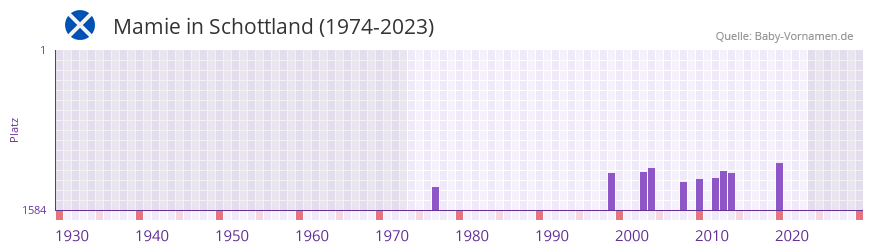 Mamie in der Vornamen-Hitliste von Schottland (1974-2023) Mamie in der Vornamen-Hitliste von Schottland (1974-2023)