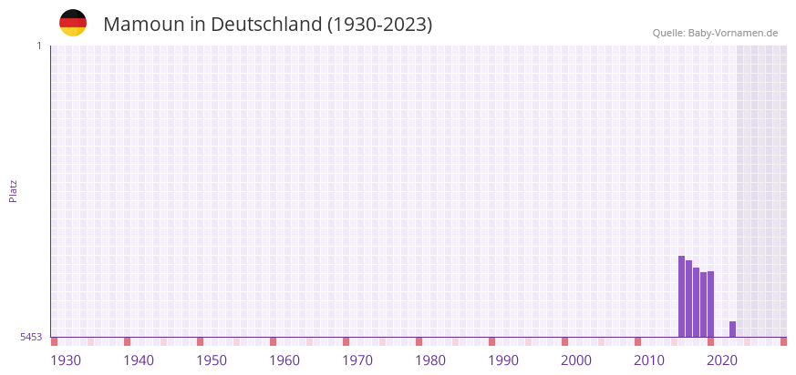 Mamoun in der Vornamen-Hitliste von Deutschland (1930-2023)